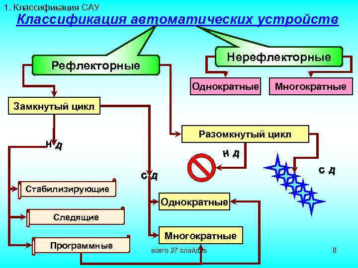 1. Классификация САУ Классификация автоматических устройств Нерефлекторные Рефлекторные Однократные Многократные Замкнутый цикл Разомкнутый цикл