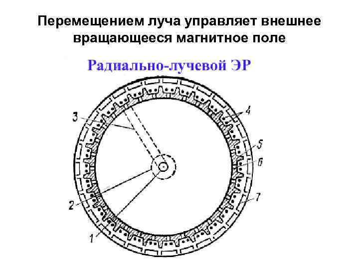 Перемещением луча управляет внешнее вращающееся магнитное поле 