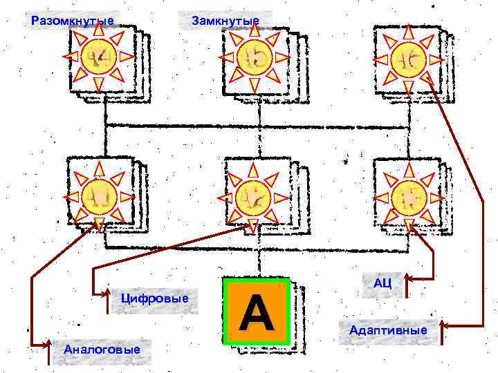Разомкнутые Замкнутые Цифровые Аналоговые А АЦ Адаптивные 