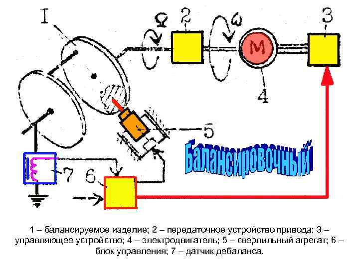 1 – балансируемое изделие; 2 – передаточное устройство привода; 3 – управляющее устройство; 4
