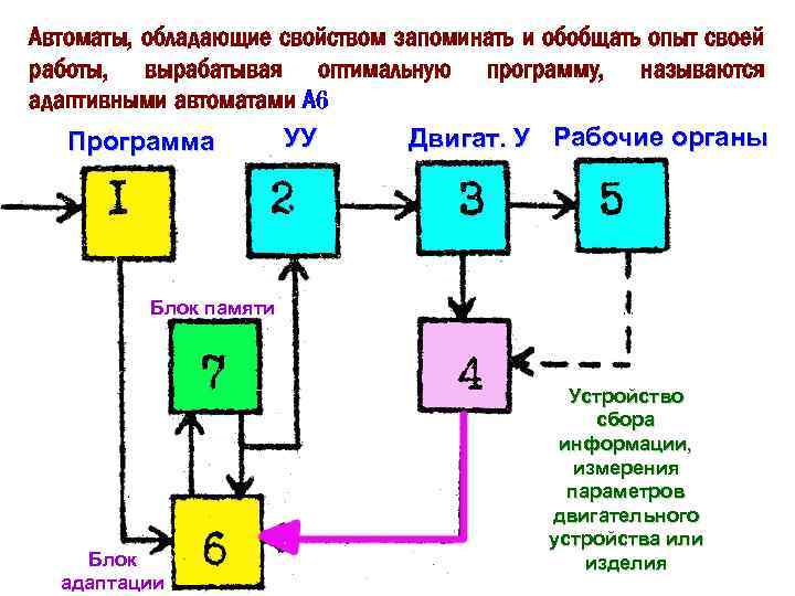Автоматы, обладающие свойством запоминать и обобщать опыт своей работы, вырабатывая оптимальную программу, называются адаптивными