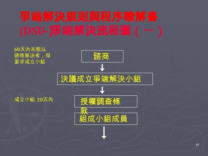 爭端解決規則與程序瞭解書 - 爭端解決流程圖（一） (DSU） 60天內未能以 諮商解決者，得 要求成立小組 諮商 決議成立爭端解決小組 成立小組 20天內 授權調查條 款 組成小組成員