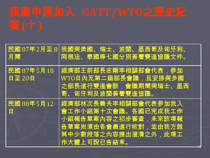 我國申請加入 GATT∕WTO之歷史紀 要 (十 ) 民國 87年 2月至 8 我國與美國、瑞士、波蘭、墨西哥及匈牙利、 月間 阿根廷、泰國等七國分別簽署雙邊協議文件。 民國 87年