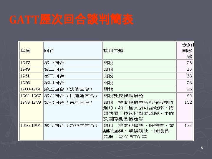 GATT歷次回合談判簡表 9 