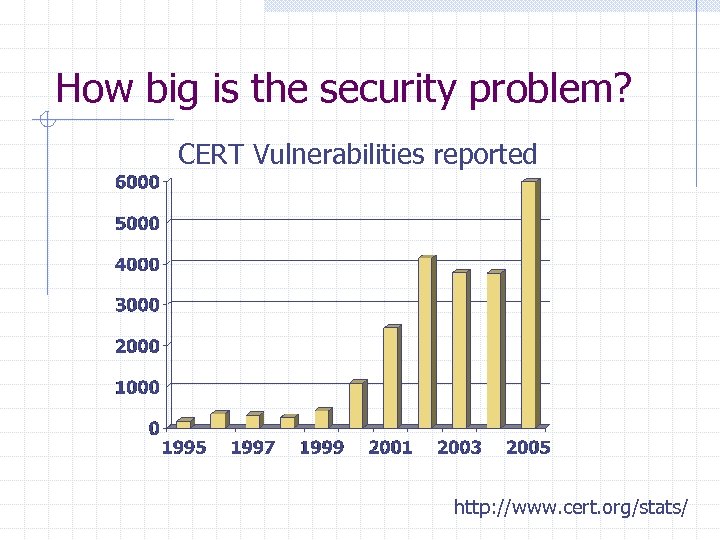 How big is the security problem? CERT Vulnerabilities reported http: //www. cert. org/stats/ 
