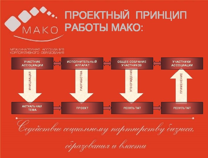 Образец заголовка § ПРОЕКТНЫЙ ПРИНЦИП РАБОТЫ МАКО: Образец текста для работы • Второй уровень