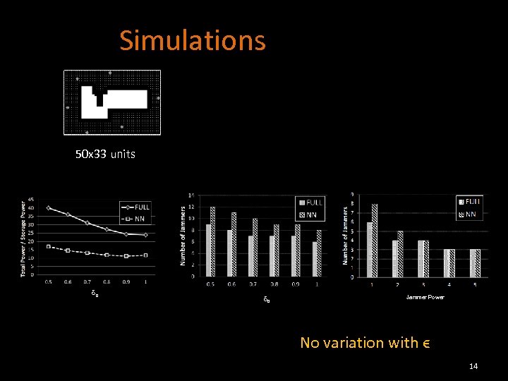 Simulations 50 x 33 units δ 0 Jammer Power No variation with ϵ 14