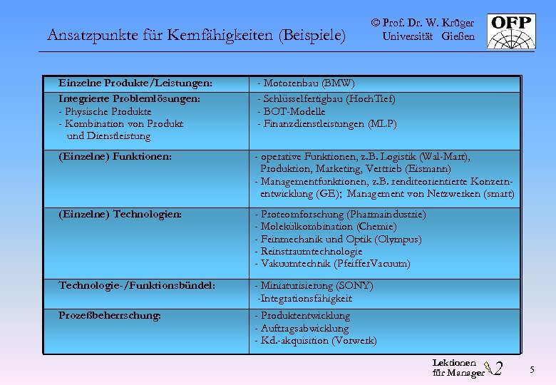 Ansatzpunkte für Kernfähigkeiten (Beispiele) © Prof. Dr. W. Krüger Universität Gießen Einzelne Produkte/Leistungen: Integrierte