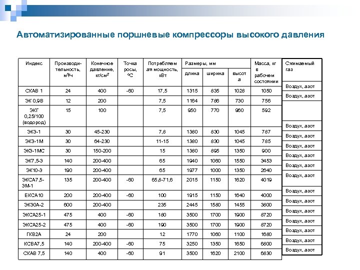 Автоматизированные поршневые компрессоры высокого давления Индекс Производи тельность, м 3/ч Конечное давление, кг/см 2