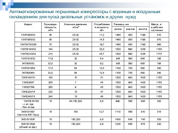 Автоматизированные поршневые компрессоры с водяным и воздушным охлаждением для пуска дизельных установок и других