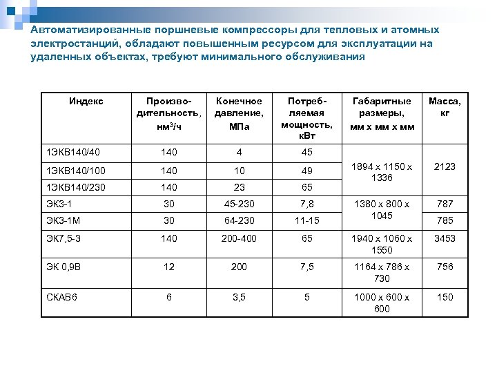 Автоматизированные поршневые компрессоры для тепловых и атомных электростанций, обладают повышенным ресурсом для эксплуатации на