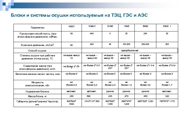 Блоки и системы осушки используемые на ТЭЦ, ГЭС и АЭС 45 БО 10 БО