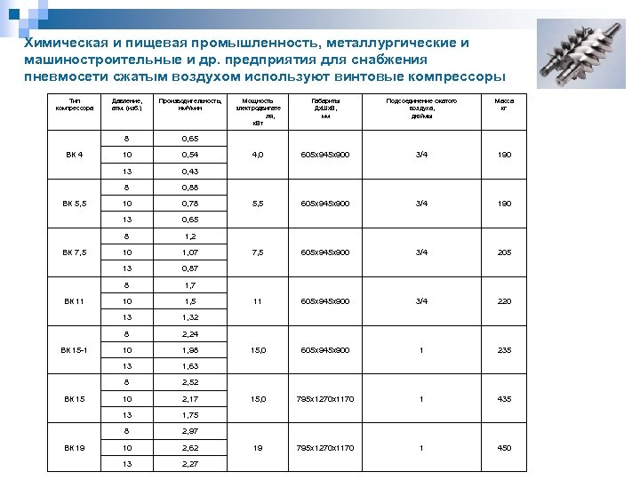 Химическая и пищевая промышленность, металлургические и машиностроительные и др. предприятия для снабжения пневмосети сжатым