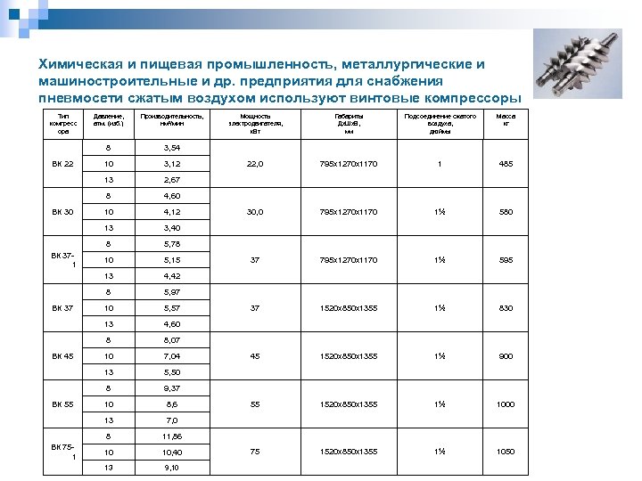 Химическая и пищевая промышленность, металлургические и машиностроительные и др. предприятия для снабжения пневмосети сжатым