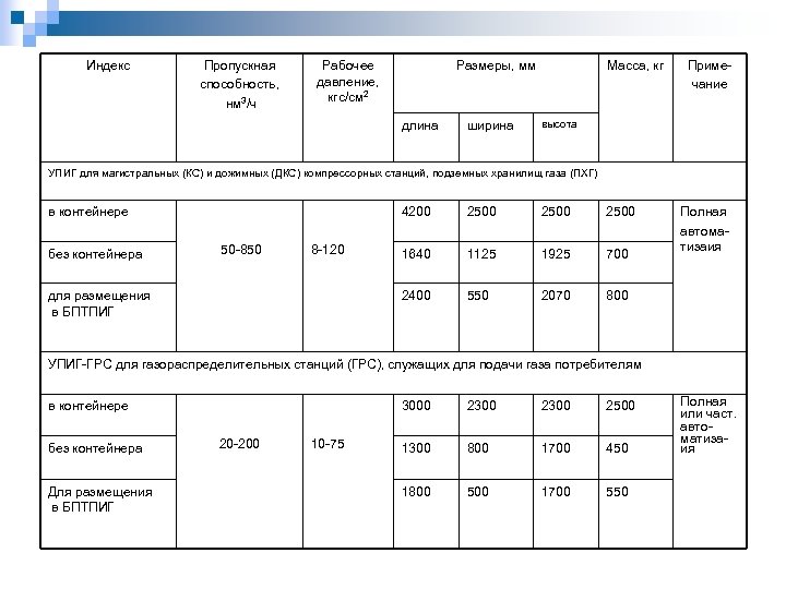 Индекс Пропускная способность, нм 3/ч Рабочее давление, кгс/см 2 Размеры, мм длина ширина Масса,