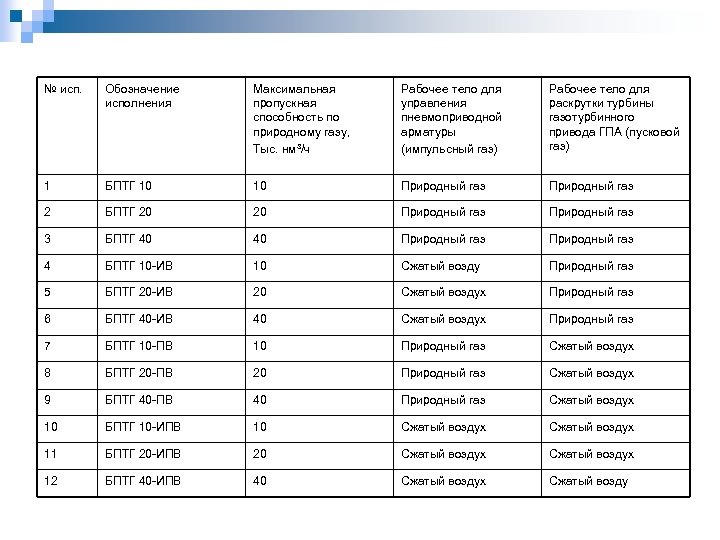 № исп. Обозначение исполнения Максимальная пропускная способность по природному газу, Тыс. нм³/ч Рабочее тело