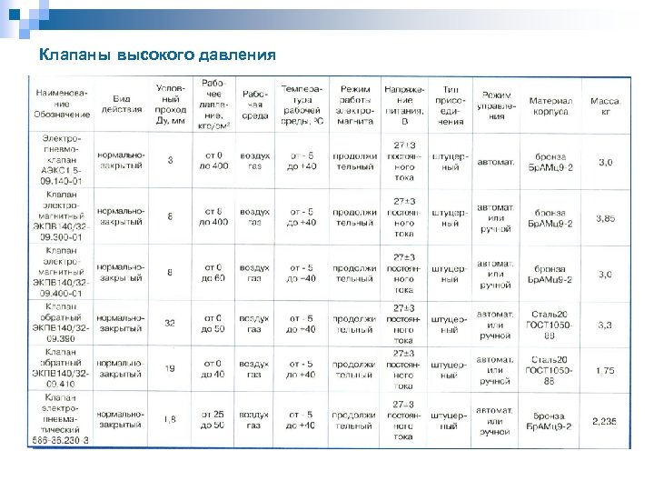 Клапаны высокого давления 
