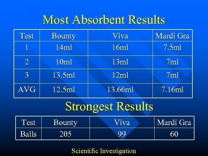 Most Absorbent Results Test 1 Bounty 14 ml Viva 16 ml Mardi Gra 7.