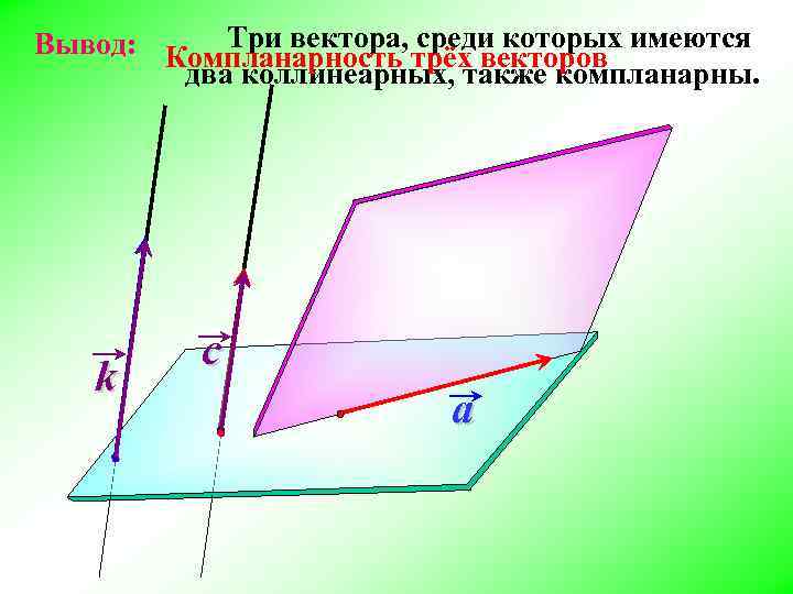 Три вектора, среди которых Вывод: Компланарность трёх векторов имеются два коллинеарных, также компланарны. k