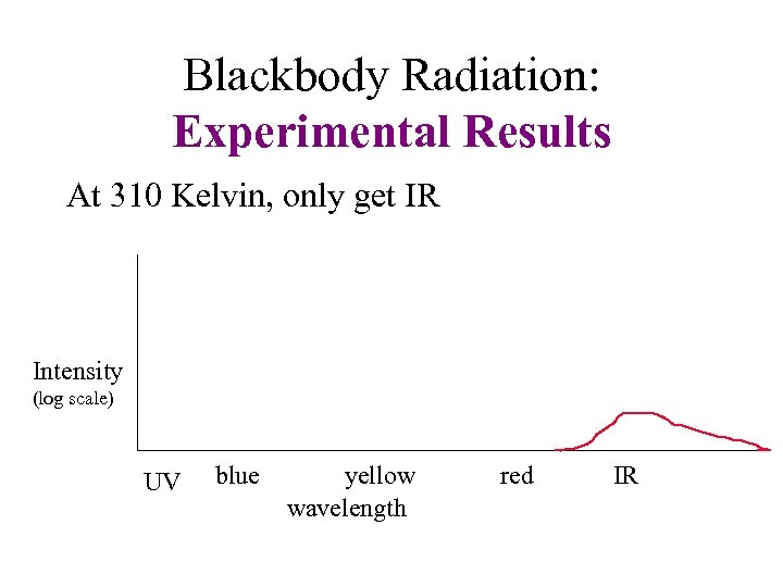 Blackbody Radiation: Experimental Results At 310 Kelvin, only get IR Intensity (log scale) UV
