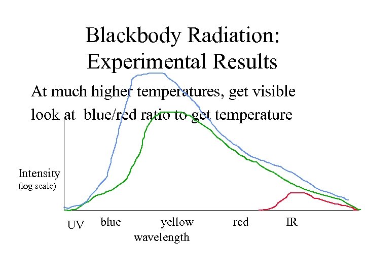 Blackbody Radiation: Experimental Results At much higher temperatures, get visible look at blue/red ratio
