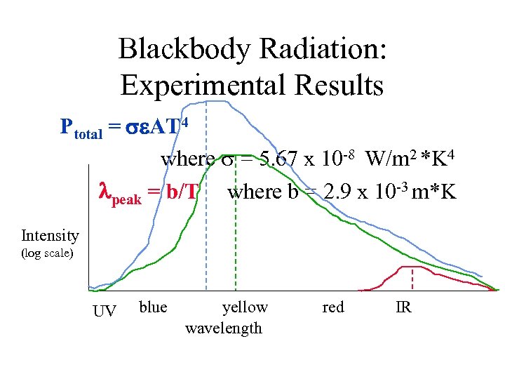 Blackbody Radiation: Experimental Results Ptotal = AT 4 where = 5. 67 x 10