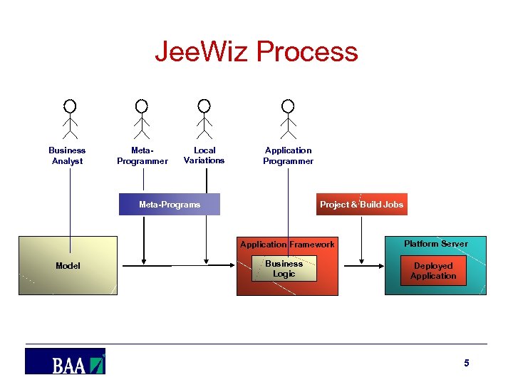 Jee. Wiz Process Business Analyst Meta. Programmer Local Variations Application Programmer Meta-Programs Project &