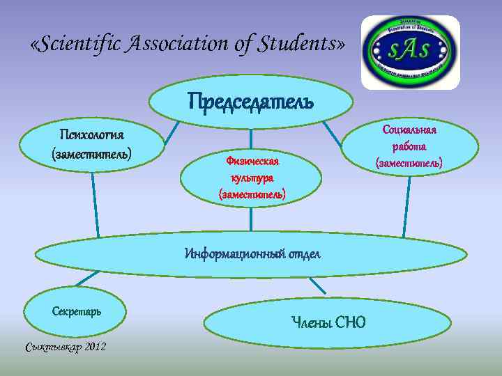  «Scientific Association of Students» Председатель Психология (заместитель) Социальная работа (заместитель) Физическая культура (заместитель)