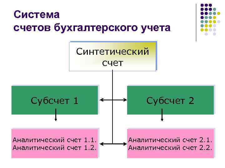 Задача счета и двойная запись