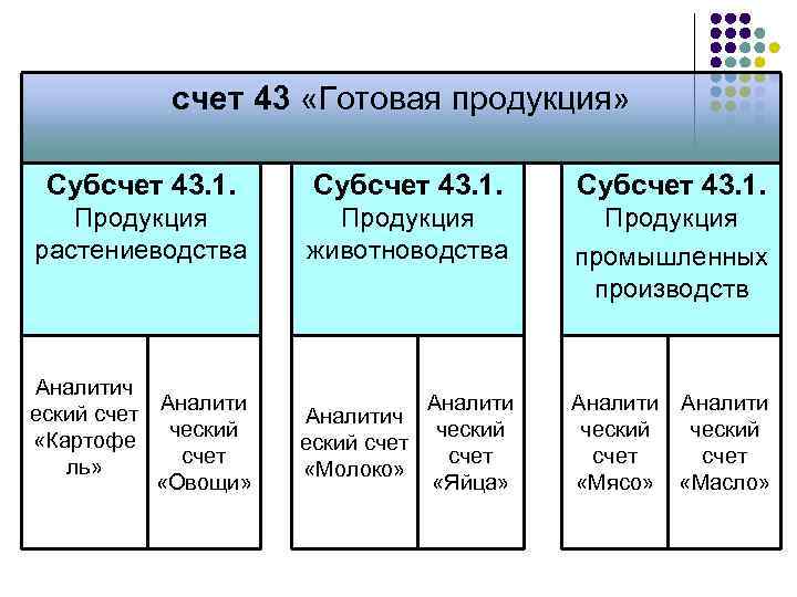 Какие есть счета. Субсчета 43 счета бухгалтерского учета. Структура счета 43. Счет 43 готовая продукция предназначен для бухгалтерского учета. Счета учета готовой продукции.