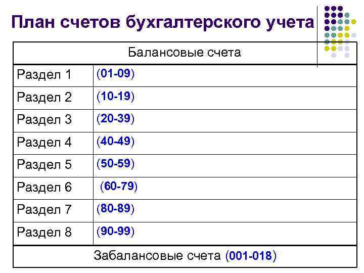 План счетов бухгалтерского учета Балансовые счета Раздел 1 (01 -09) Раздел 2 (10 -19)