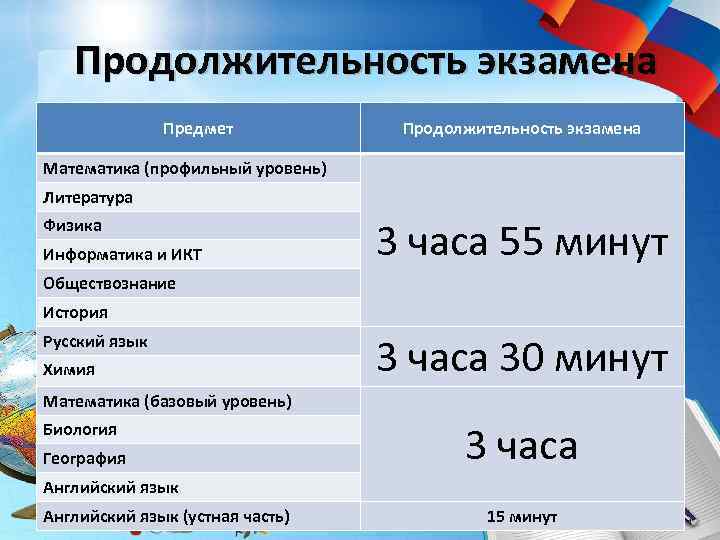 Продолжительность экзамена Предмет Продолжительность экзамена Математика (профильный уровень) Литература Физика Информатика и ИКТ 3