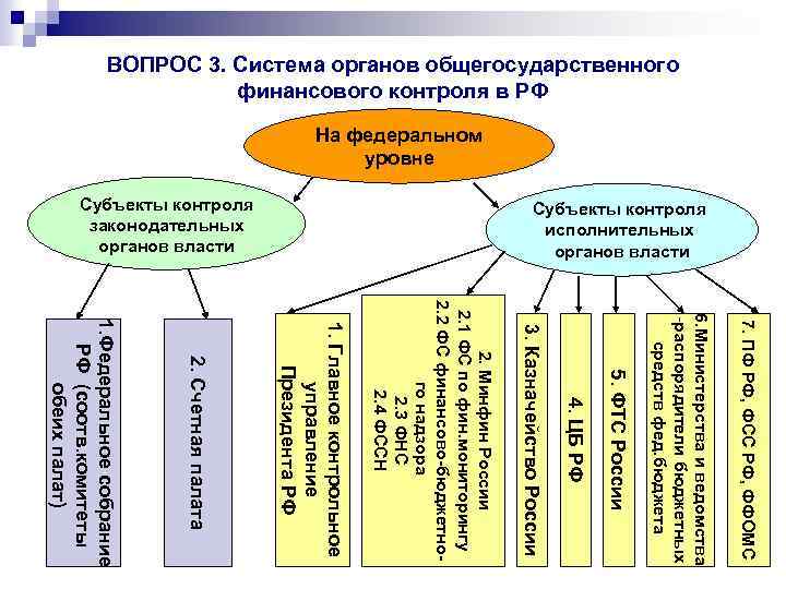 ВОПРОС 3. Система органов общегосударственного финансового контроля в РФ На федеральном уровне Субъекты контроля