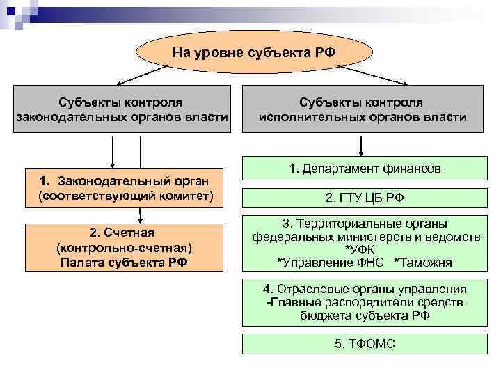 Представительного органа государственной власти субъекта