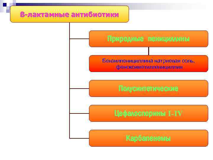 ß-лактамные антибиотики Природные пенициллины Бензилпенициллина натриевая соль, феноксиметилпенициллин Полусинтетические Цефалоспорины I-IV Карбапенемы 