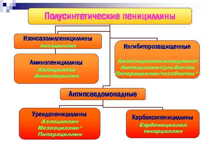 Полусинтетические пенициллины Изоксазолилпенициллины оксациллин Ингибиторозащищенные Аминопенициллины Амоксициллин/клавуланат Ампициллин/сульбактам Пиперациллин/тазобактам** Ампициллин Амоксициллин Антипсевдомонадные Уреидопенициллины Азлоциллин