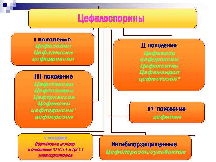 Цефалоспорины I поколение Цефазолин Цефалексин цефадроксил III поколение Цефотаксим Цефтазидим Цефтриаксон Цефиксим цефподоксим* цефперазон