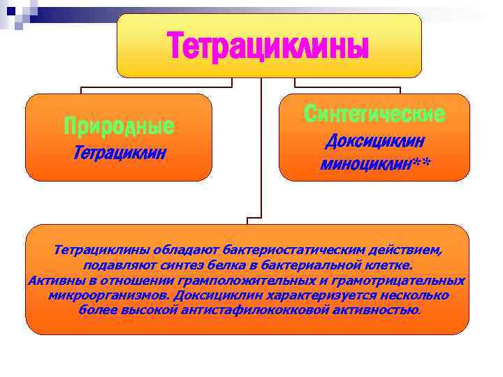 Тетрациклины Природные Тетрациклин Синтетические Доксициклин миноциклин** Тетрациклины обладают бактериостатическим действием, подавляют синтез белка в