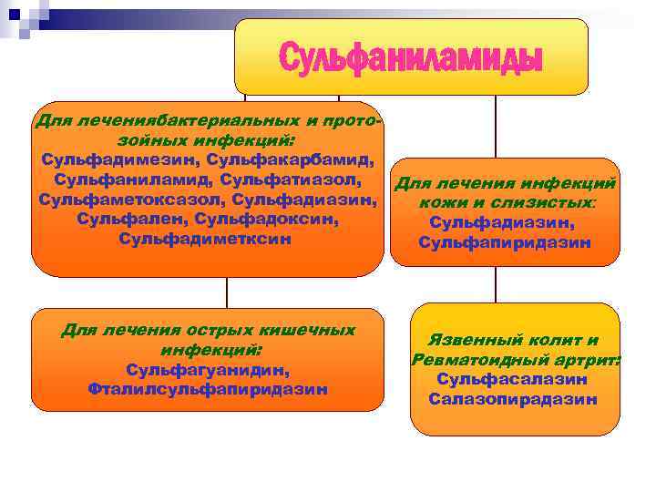 Сульфаниламиды Для лечениябактериальных и протозойных инфекций: Сульфадимезин, Сульфакарбамид, Сульфаниламид, Сульфатиазол, Сульфаметоксазол, Сульфадиазин, Сульфален, Сульфадоксин,