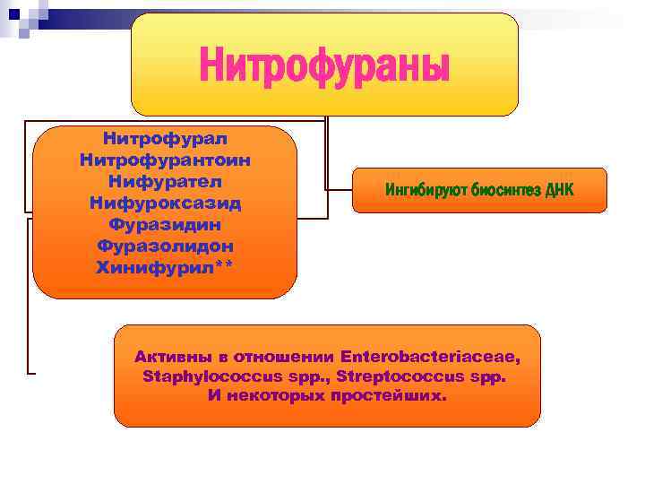 Нитрофураны Нитрофурал Нитрофурантоин Нифурател Нифуроксазид Фуразидин Фуразолидон Хинифурил** Ингибируют биосинтез ДНК Активны в отношении