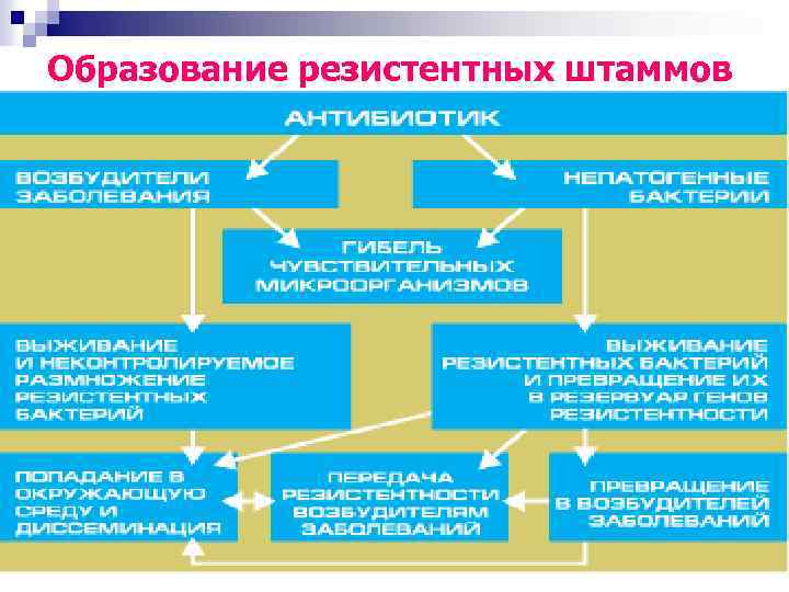 Образование резистентных штаммов 