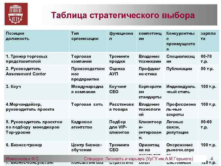 Таблица стратегического выбора Позиция должность Тип организации функциона л компетенц ии Конкурентны е преимуществ