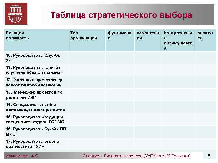 Таблица стратегического выбора Позиция должность Тип организации функциона л компетенц ии Конкурентны е преимуществ