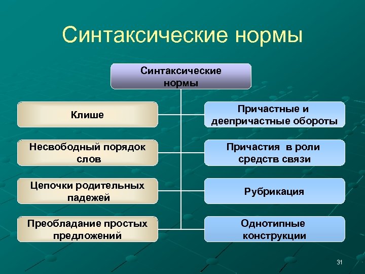 Синтаксические нормы Клише Причастные и деепричастные обороты Несвободный порядок слов Причастия в роли средств