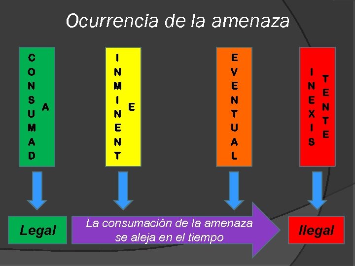 Ocurrencia de la amenaza C O N S A U M A D Legal