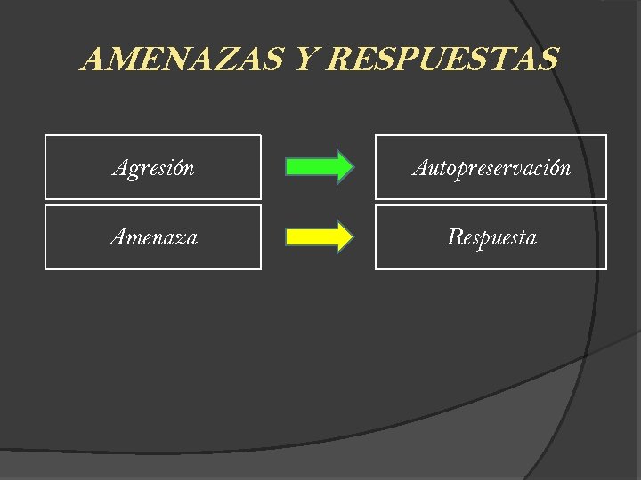 AMENAZAS Y RESPUESTAS Agresión Autopreservación Amenaza Respuesta 