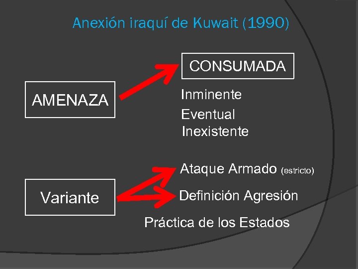 Anexión iraquí de Kuwait (1990) CONSUMADA AMENAZA Inminente Eventual Inexistente Ataque Armado (estricto) Variante