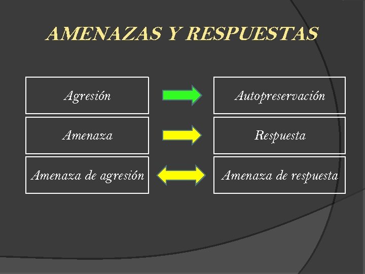 AMENAZAS Y RESPUESTAS Agresión Autopreservación Amenaza Respuesta Amenaza de agresión Amenaza de respuesta 