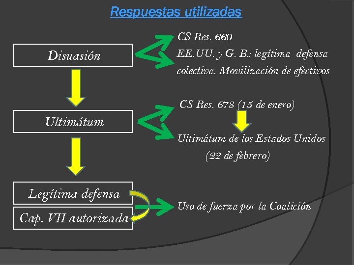 Respuestas utilizadas Disuasión CS Res. 660 EE. UU. y G. B. : legítima defensa