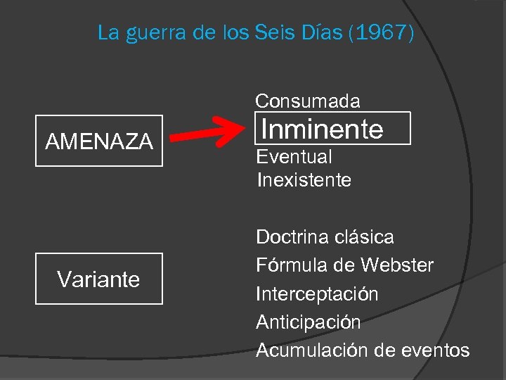 La guerra de los Seis Días (1967) Consumada AMENAZA Variante Inminente Eventual Inexistente Doctrina